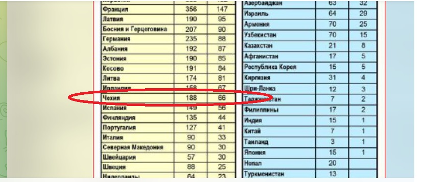 na Ukrajině bojuje 188 čechů, 66 z nich je už zabito a ne jen 4!