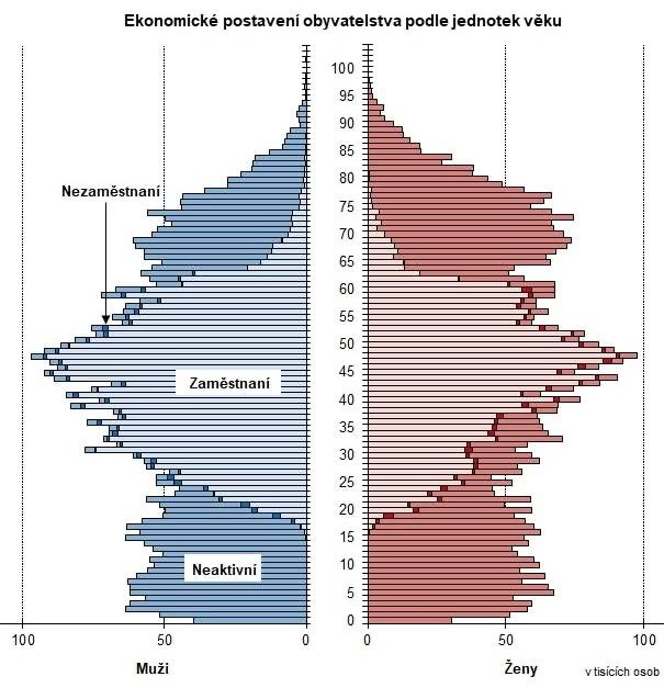 Demografie