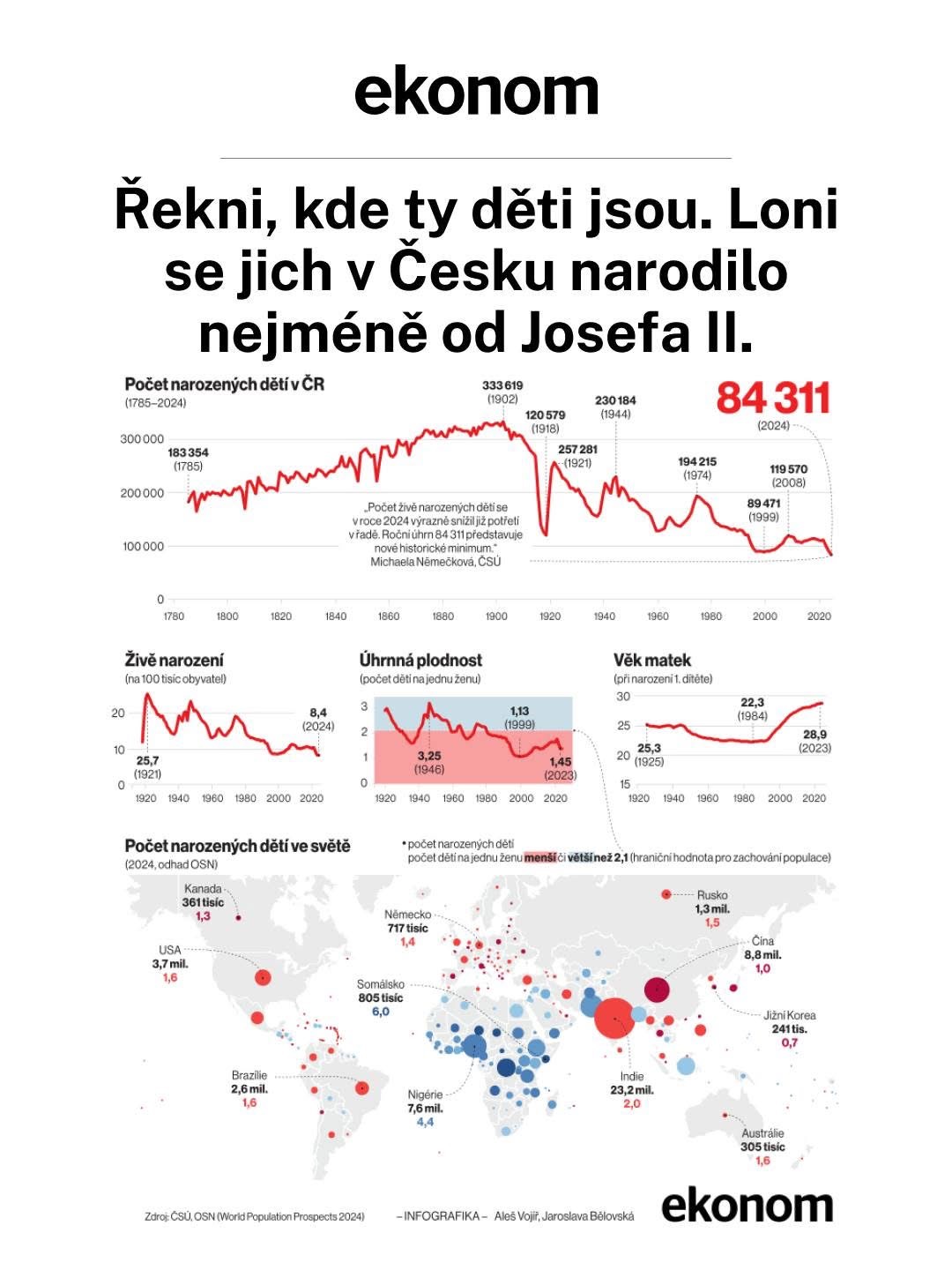 Světová porodnost