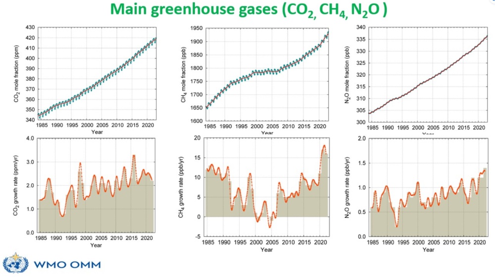 co2dev